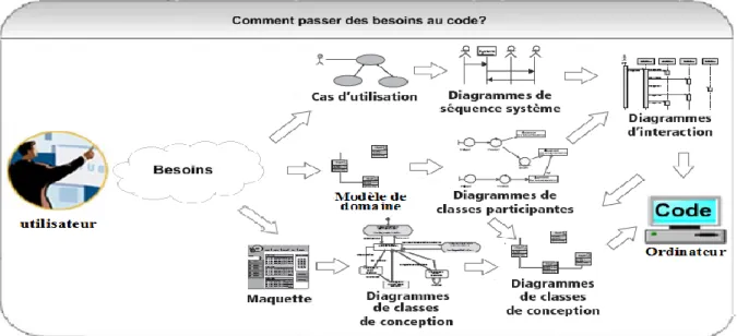 Figure 2.9: Diagramme de classes de conception. [38] 