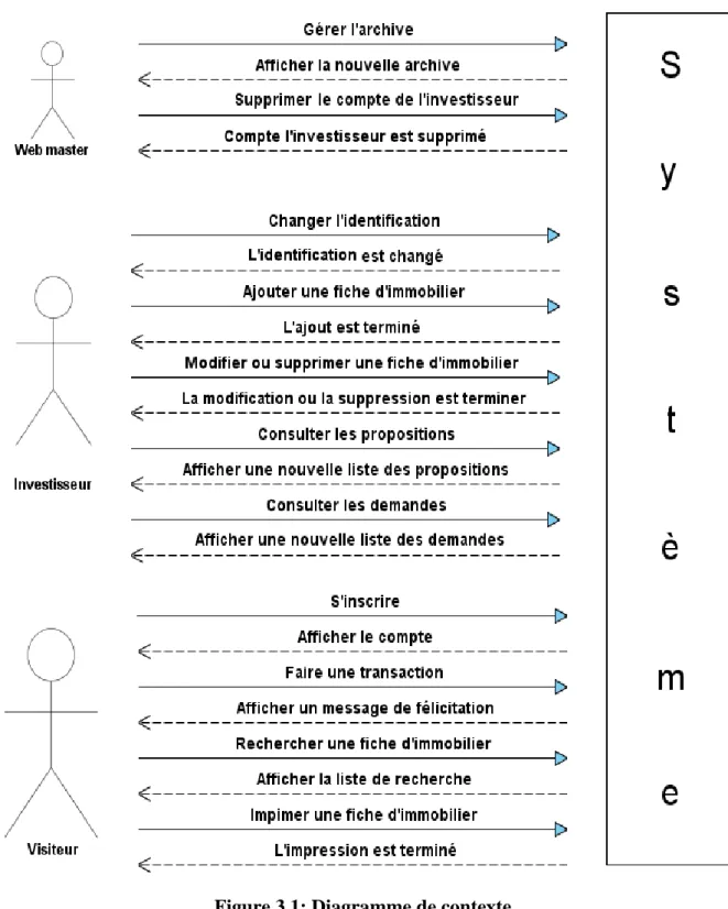 Figure 3.1: Diagramme de contexte.