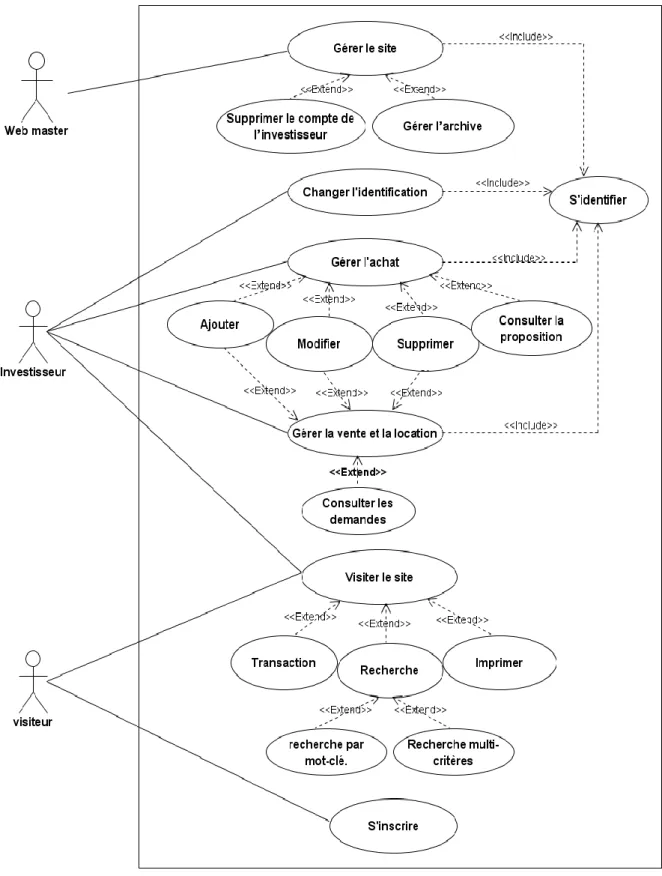 Figure 3.2: Diagramme de cas d’utilisation.
