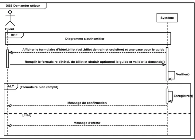 Figure 1.9  : diagramme de séquence système « Demander séjour » 3.4.2.  DSS Demander hôtel 