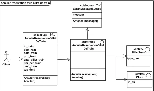 Figure 2.55  : diagramme de classe participant « Annuler réservation d’un billet de  train » 