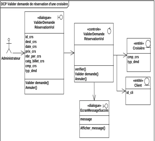 Figure 2.61 : diagramme de classe participant « Valider demande de réservation d’une  croisière » 