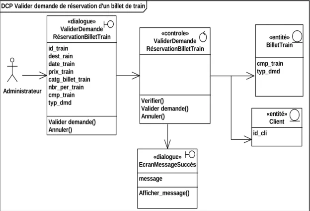 Figure 2.62 : diagramme de classe participant « Valider demande de réservation d’un  billet de train » 