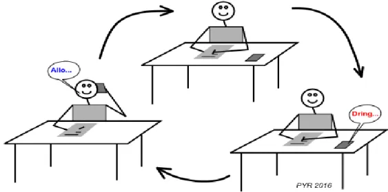 Figure 18 : Exemple d’Interruption dans la vie courante [15] 