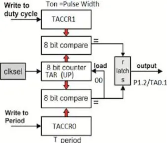 Figure 20 : Génération de signal en PWM dans MSP430 [18]. 