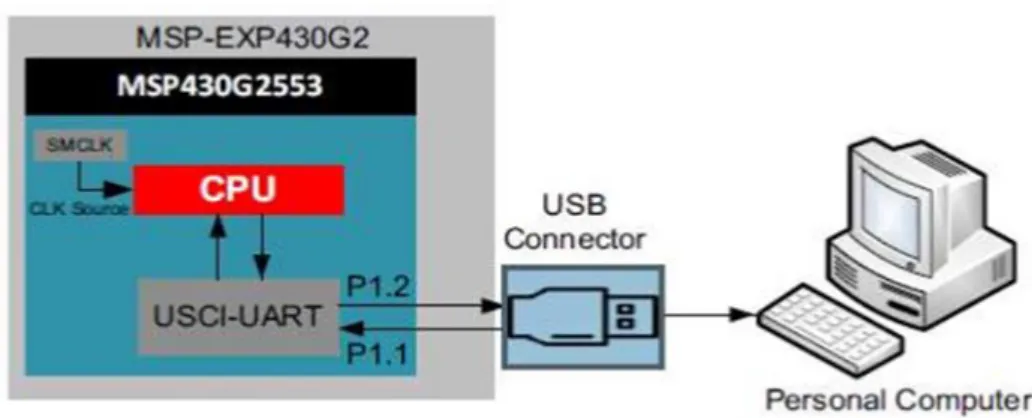 Tableau 4 : Les registres de l’UART de MSP430G2553 [20] 