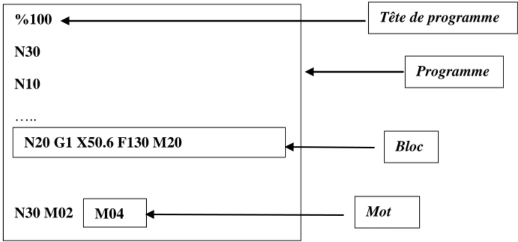 Figure 31 : Structure d’un programme. [27] 