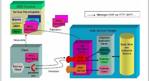 Figure .1. 4 : Les technologies des Web services