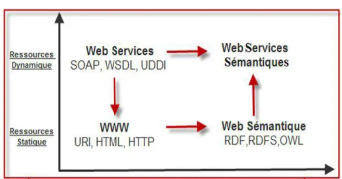 Figure 1.7: Origine des Web services sémantiques.
