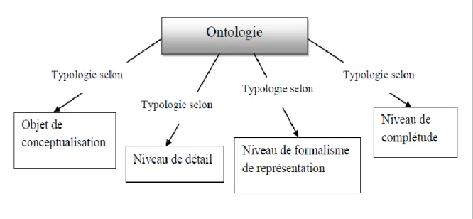 Figure 2. 9: Typologies d‟ontologies 