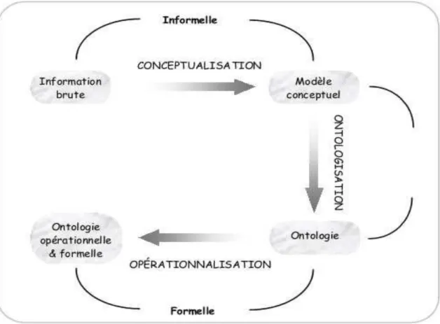 Figure 2.3: Processus de construction d‟ontologie [28]. 