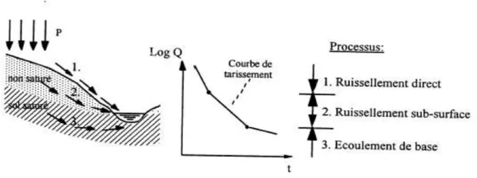 Figure 15 : Séparation des composantes à partir de la courbe de récession [21]. 
