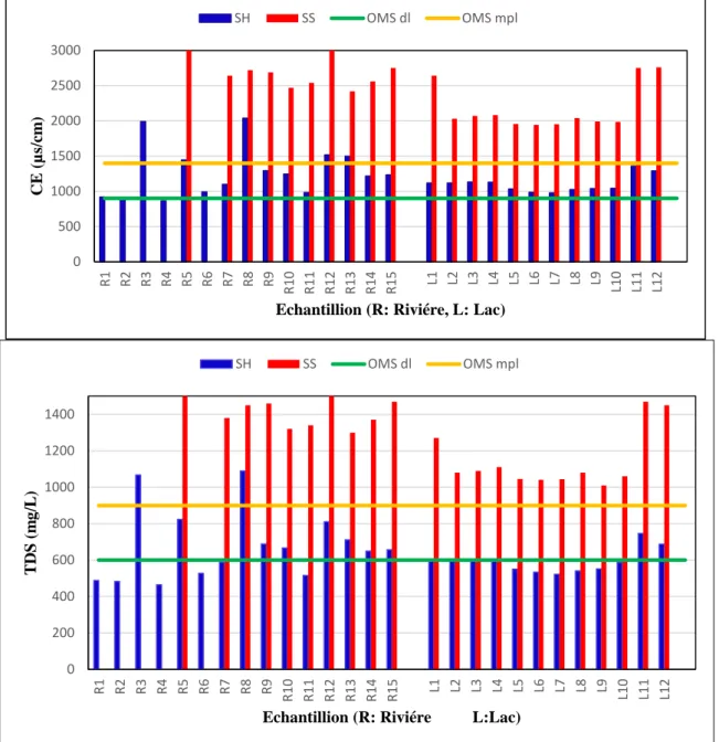 Figure 27et 28 : Graphes des valeurs moyennes de la CE et du TDS pour les eaux étudiées  durant la saison humide (SH) et la saison sèche (SS)