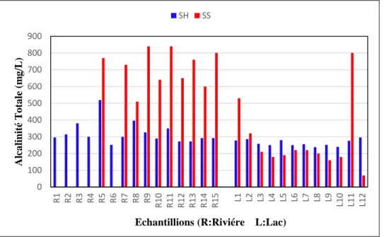 Figure 31 : Graphes des valeurs moyennes de l’alcalinité totale pour les eaux étudiées durant  la saison humide (SH) et la saison sèche (SS)