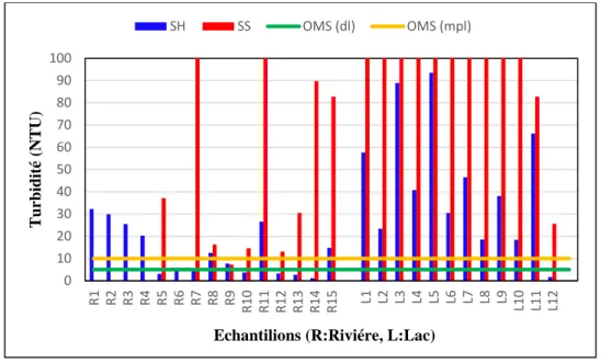 Figure 32 : Graphes des valeurs moyennes de la turbidité pour les eaux étudiées durant la  saison humide (SH) et la saison sèche (SS)