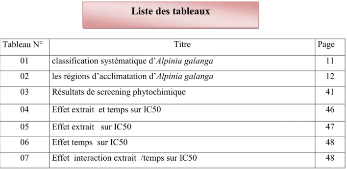 Tableau N ° Titre  Page  