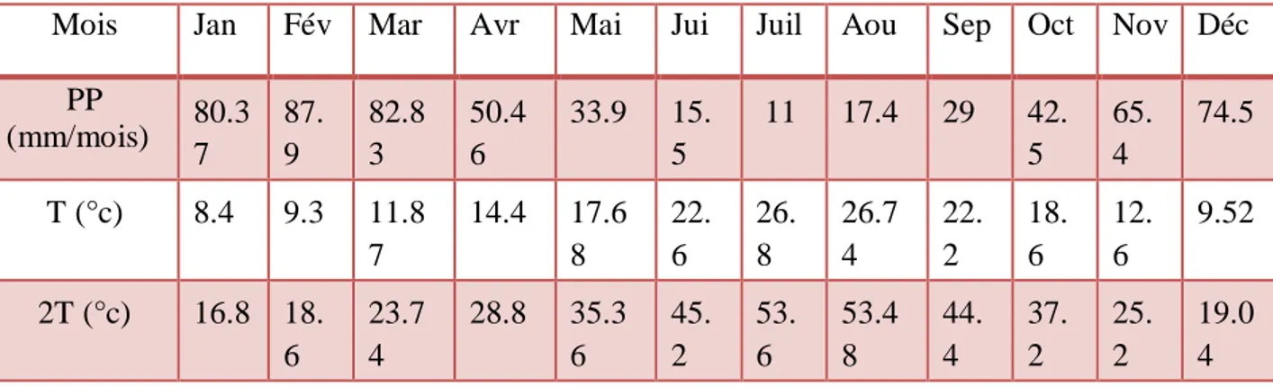 Tableau 04 : Données météorologiques en moyenne mensuelle, enregistrées dans la période  (2009-2018) dans la Wilaya de Mila (Station Météorologique  Ain Tine- Mila, 2018)