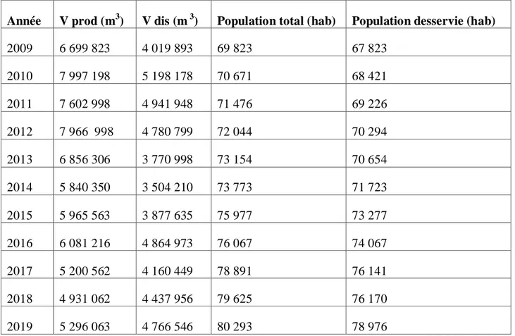 Tableau III-10 : population et volume desservie (2009-2019) 