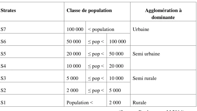 Tableau III-14: Nomenclateur des strates de population 