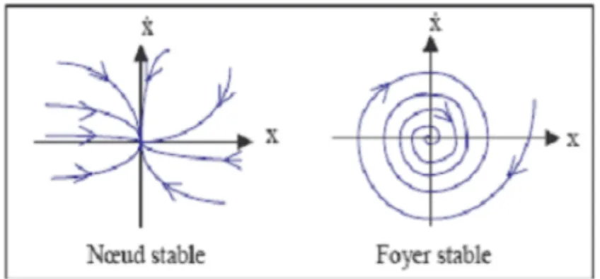 Figure 1.3 – Points fixes attracteurs.