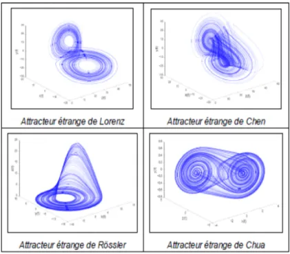 Figure 1.5 – Quelques attracteurs étranges