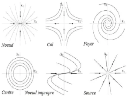 Figure 1.6 – Classification des points d’équilibre dans R 2 b. Cas des systèmes non linéaires