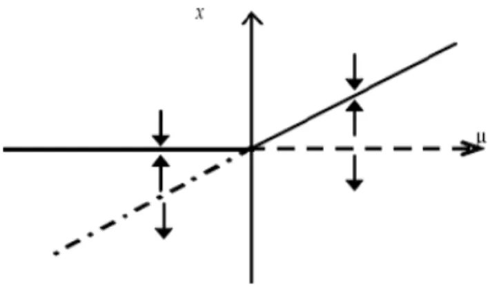 Figure 1.10 – Diagramme de bifurcation transcritique composantes et la forme s’écrit dans le plan complexe