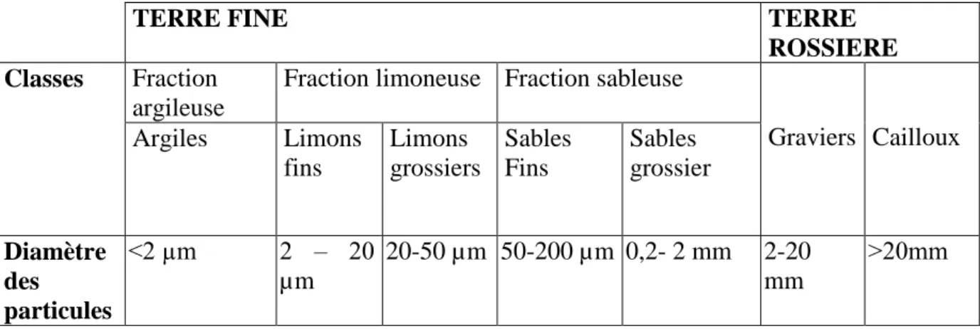 Tableau 03 : Les classes granulométrique du sol (Baize, 2000).