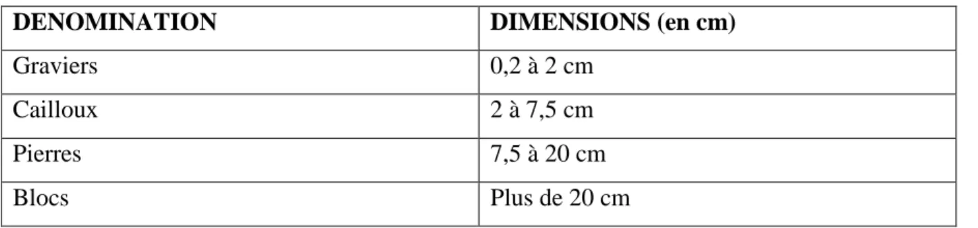 Tableau 05 : Proportion relatives des éléments grossiers (Massenet, 2013).