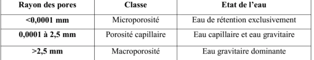 Tableau 06 : Classification des porosités (Schoeller, 1955).