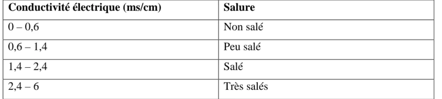 Tableau 07: Echelle de salinité du sol (USSL, 1981).