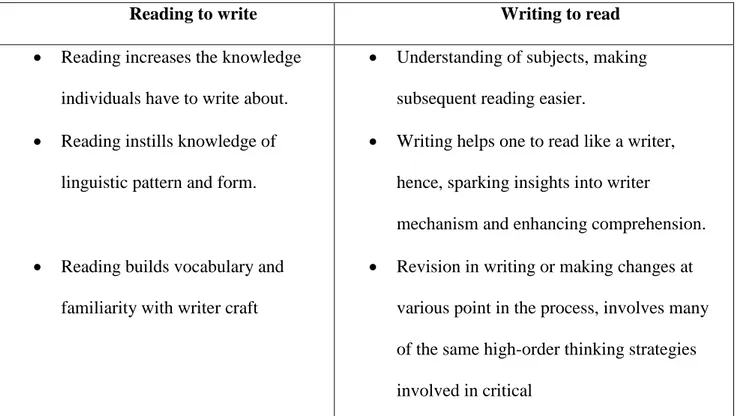 Table 3: “Two- Way Relationship between Reading and Writing” (Manzo &amp; Manzo,  1995:340) 