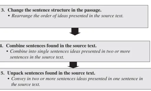Figure 1.4:“How to Summarize Material” (Wilhoit, 2016: 58)  Paraphrase Revision Checklist  YES  NO  1