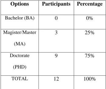 Table 8: Teachers’ Qualification Options Participants  Percentage 