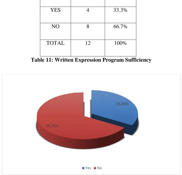Table  (11)  and  graph  (4)  show  that  66.70%  of  teachers  believe  that  the  “Written  Expression” program they are teaching is not enough to improve students’ writing proficiency  whereas 33.30% believe that it is enough
