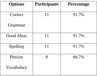 Table 12: Teachers’ Opinions about the Characteristics of Good Writing 