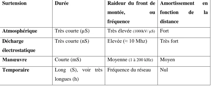 Tableau I.2 : Les quatre types de surtensions présentes sur les réseaux électriques 