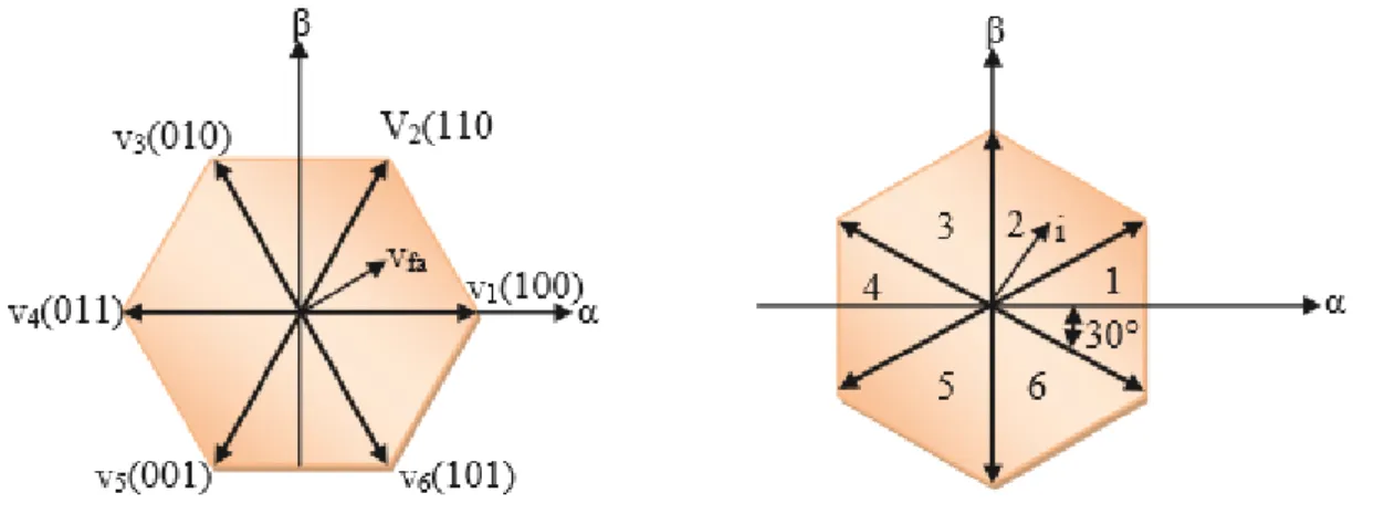 Figure II.20: Hexagones des tensions et courants définis dans le plan α-β 