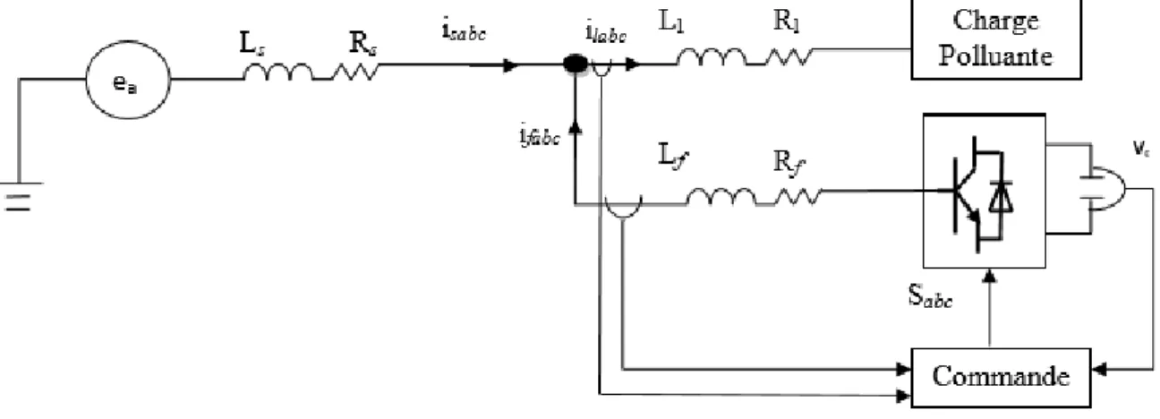 Figure II.21 : Schéma de la commande directe 