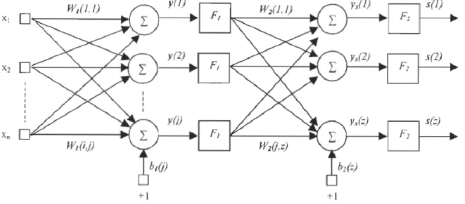 Figure III.6: Réseau de neurones multicouches. 