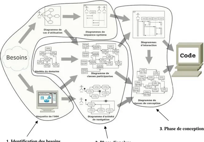 Figure 3.1. Chaîne complète de la démarche de modélisation du besoin jusqu’au code. 