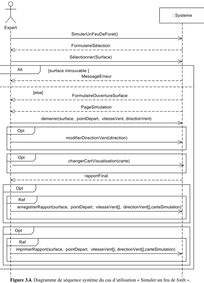 Figure 3.4. Diagramme de séquence système du cas d’utilisation « Simuler un feu de forêt »