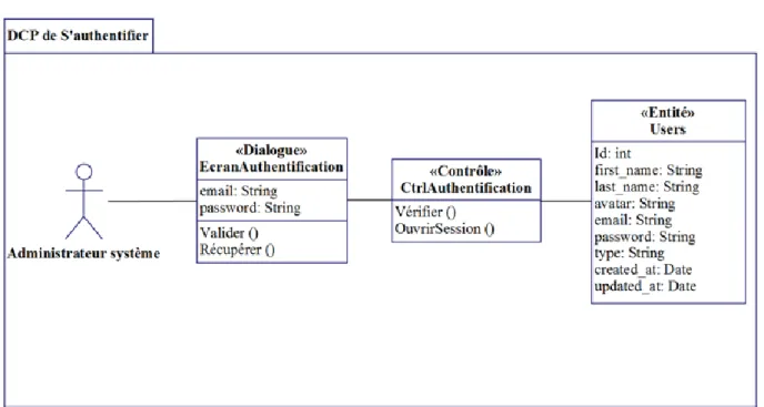 Figure 3.32: Diagramme de classes participantes de           « Gérer les comptes des responsables services » 