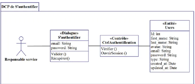 Figure 3.38: Diagramme de classes participantes de « Gérer les compte des agents» 