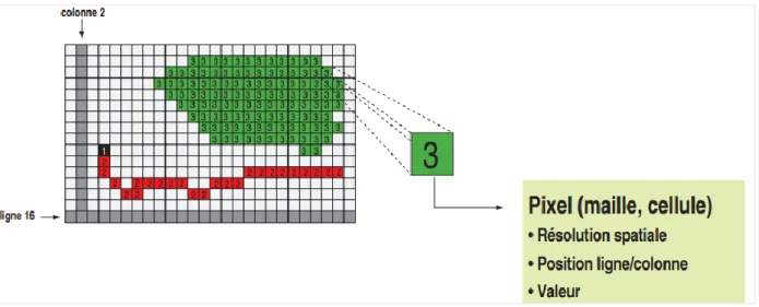 Figure 1.7 : Mode de représentation de l’information géographique dans un SIG  [15]