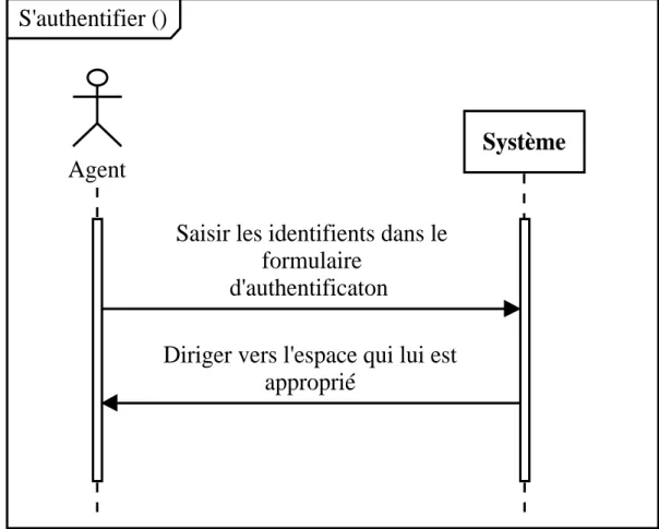 Figure 3 : Diagramme de séquence du cas d’utilisation « S’authentifier ». 