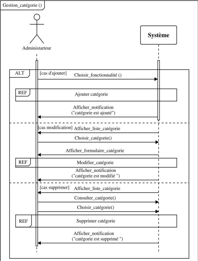 Figure 4 : Diagramme de séquence du cas d’utilisation « Gestion catégorie ». Administarteur    Afficher_liste_catégorie                        [cas supprimer]REFREFAfficher_liste_catégorieALT             [cas d'ajouter]
