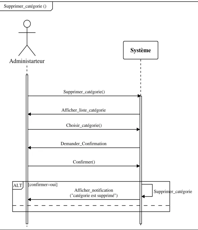 Figure 8: Diagramme de séquence du cas d’utilisation « Supprimer catégorie »  