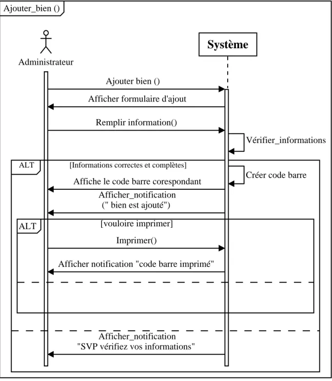 Figure 10: Diagramme de séquence du cas d’utilisation « Ajouter bien » Administrateur