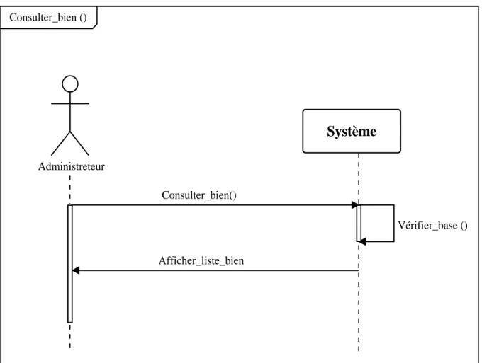 Figure 11: Diagramme de séquence du cas d’utilisation « Consulter bien »  AdministreteurConsulter_bien ()Consulter_bien() Vérifier_base ()Afficher_liste_bien    Système